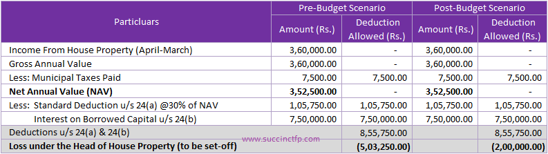 now-set-off-loss-from-house-property-only-upto-rs-2lacs-not-unlimited