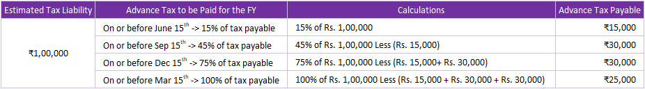 know-all-about-advance-tax-due-dates-succinct-fp