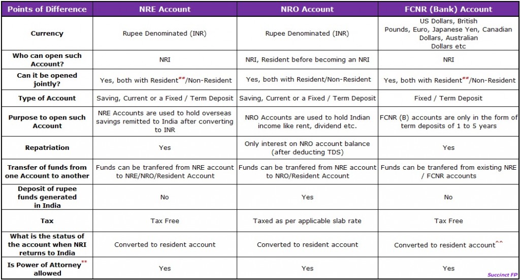 Comparison Between NRE, NRO And FCNR Bank Accounts - Succinct FP