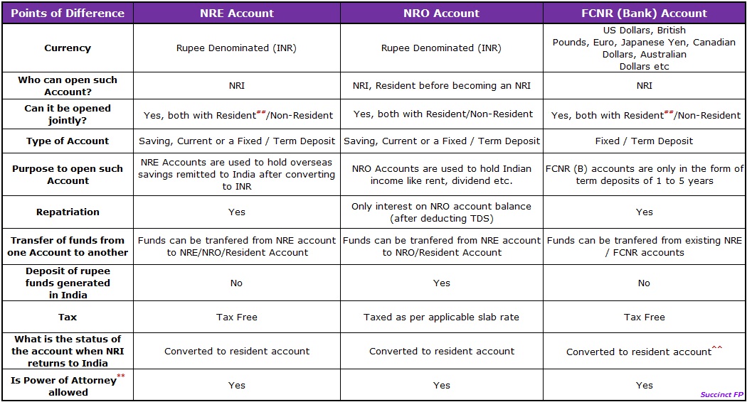 Comparison Between NRE NRO And FCNR Bank Accounts Succinct FP