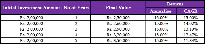 annualise-return-vs-cagr-succinct-fp