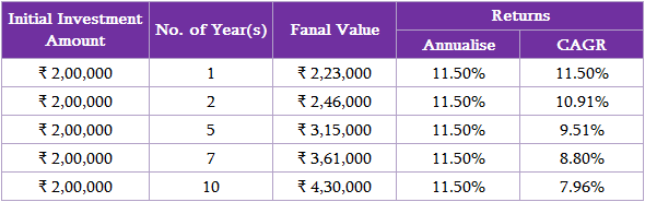 while-investing-should-you-see-annualised-returns-or-cagr-succinct-fp