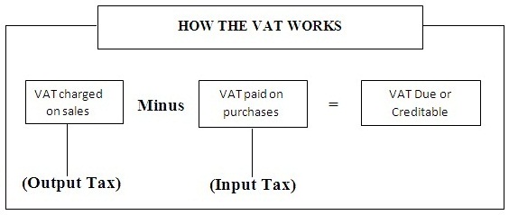 Value Added Tax Diagram