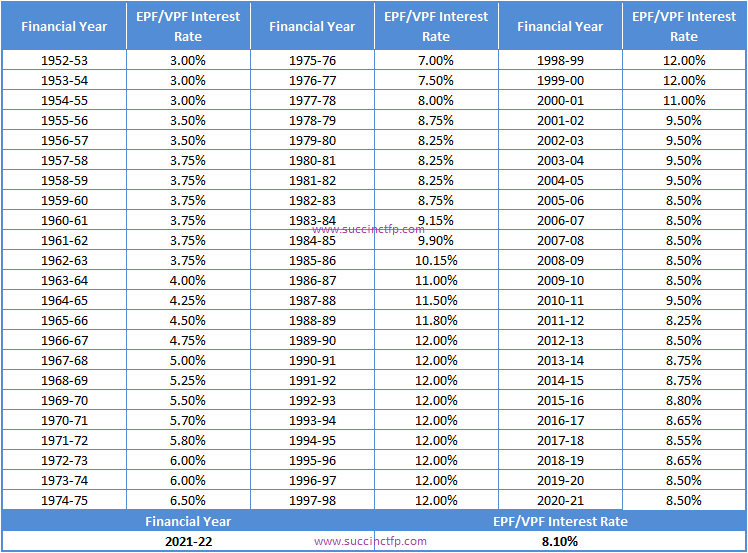 EPF Historical Interest Rates Since Year 1952 Succinct FP