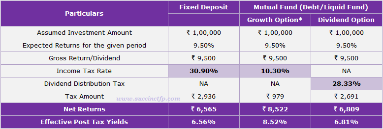 Understand the concept of Mutual Funds paying Dividend Distribution Tax ...