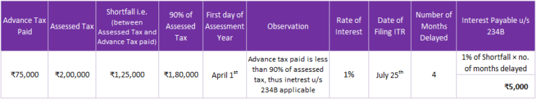 interest-penalties-u-s-234a-234b-234c-for-delay-non-payment-of-tax