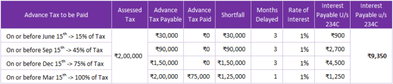 How To Calculate Interest U/s 234b - Haiper