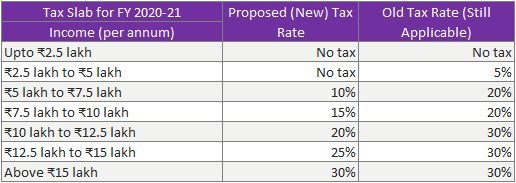 Budget Snapshot 2020 21 Points To Be Noted Succinct Fp 7870