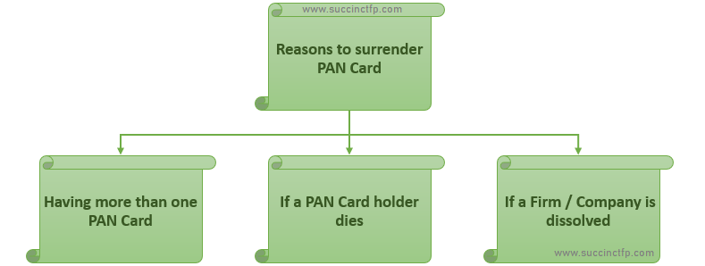 Pan Card Surrender Format